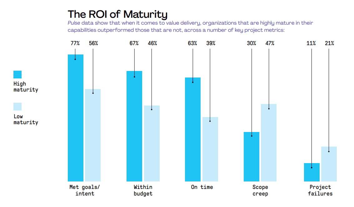 O ROI da maturidade - PMI Pulse of the Profession 2020